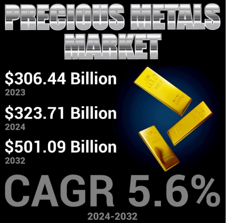 Key Drivers Impacting Precious Metals Market Size