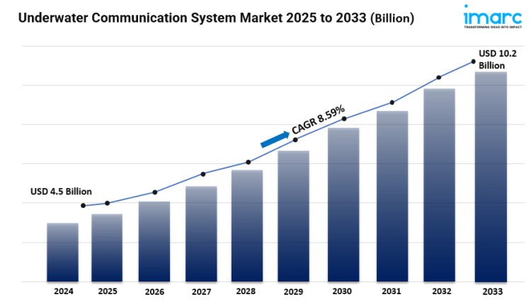 Underwater Communication System Market Share, Size, In-Depth Insights, Growth and Forecast 2025-2033