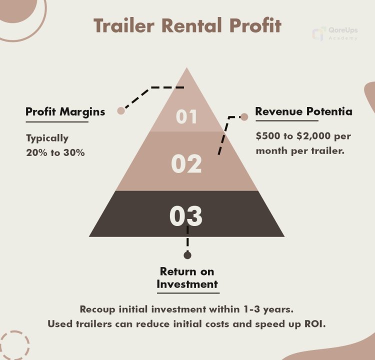 How Profitable is a Trailer Rental Business