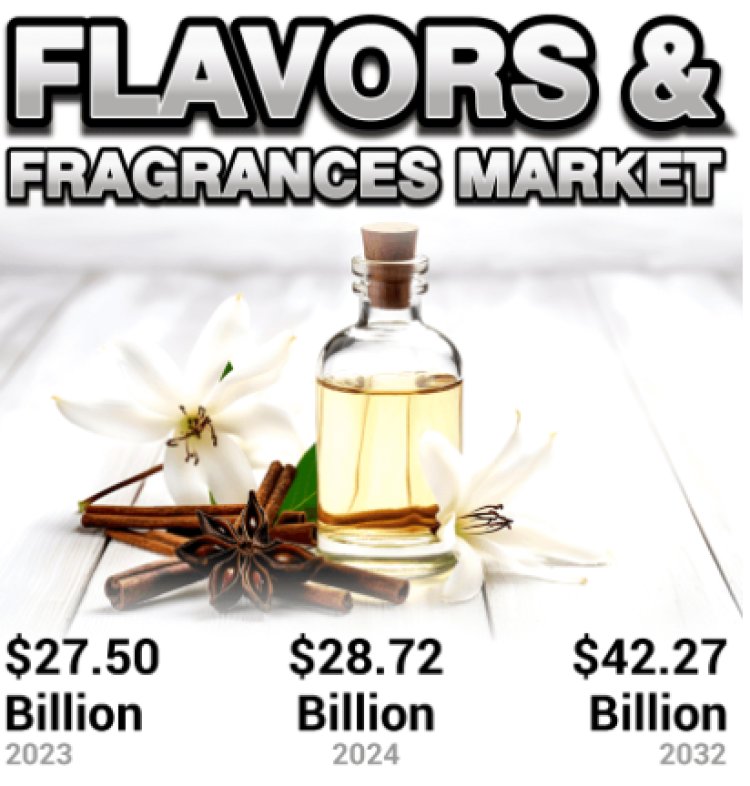 Flavors and Fragrances Market Size and Segment Outlook (2024-2032)