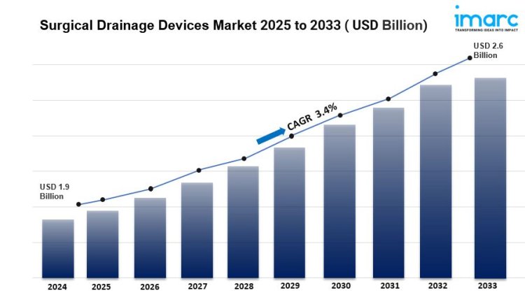 Surgical Drainage Devices Market is Expected to Reach USD 2.6 Billion by 2033