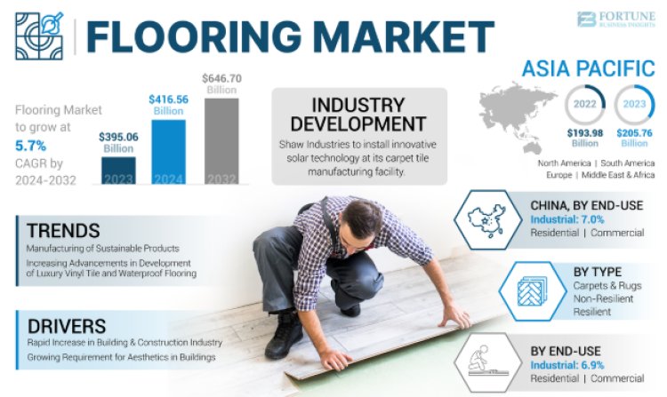 Flooring Market Growth and Trends: Projections for 2024-2032