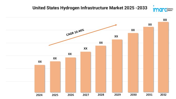 United States Hydrogen Infrastructure Market Size, Analysis, Industry Statistics and Latest Insights Till 2033