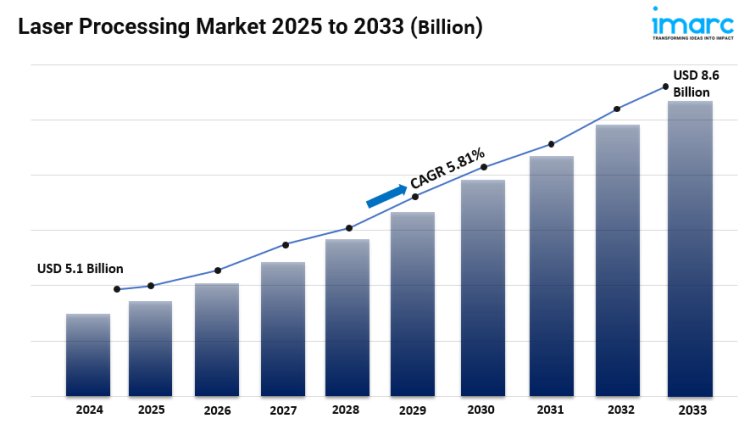 Laser Processing Market Size, Growth, Key Players, Analysis and Forecast 2025-2033