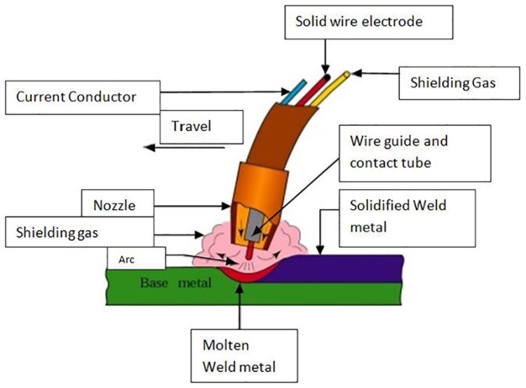 A Comprehensive Guide to the Gas Welding Process: Techniques and Applications