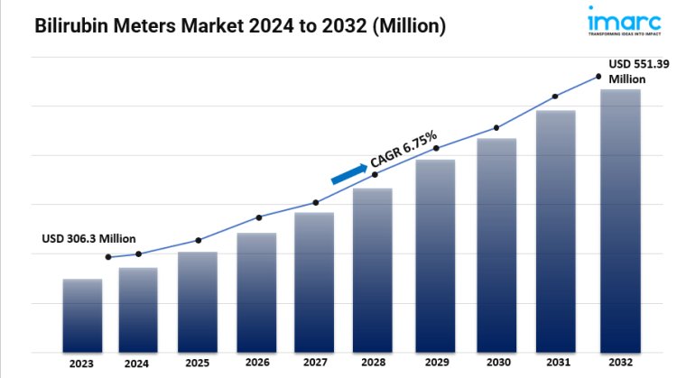 Bilirubin Meters Market Size, Share, Industry Analysis, Growth and Forecast to 2032