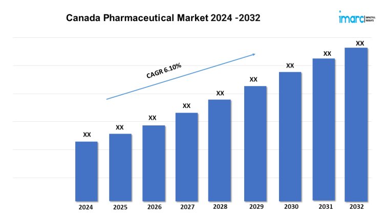 Canada Pharmaceutical Market Expanding at a CAGR of 6.10% during 2024-2032