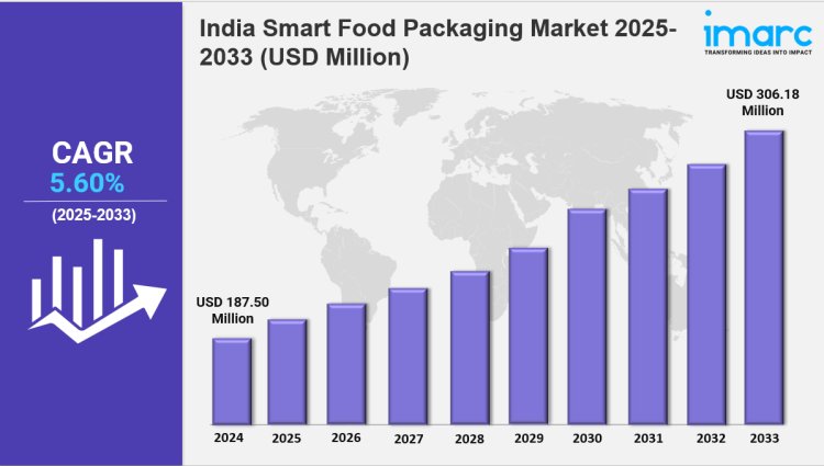 India Smart Food Packaging Market Size, Share, Growth and Report 2025-2033