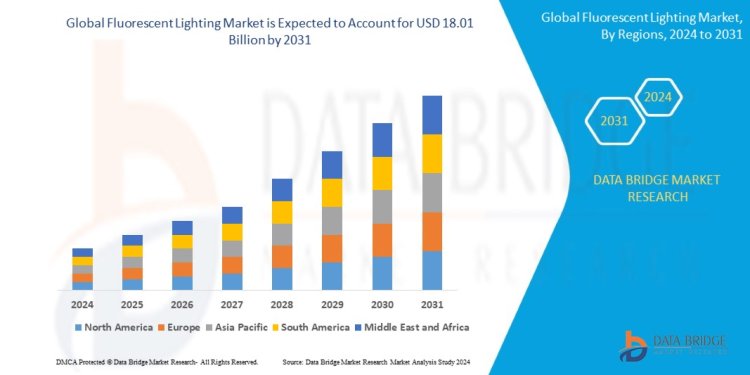 Fluorescent Lighting Market Growth Drivers: Share, Value, Size, and Analysis