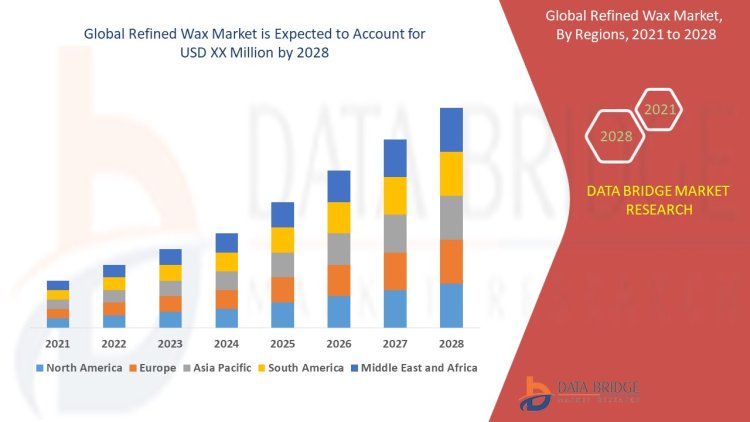 Refined Wax Market: Trends, Outlook, and Competitive Analysis 2021–2028