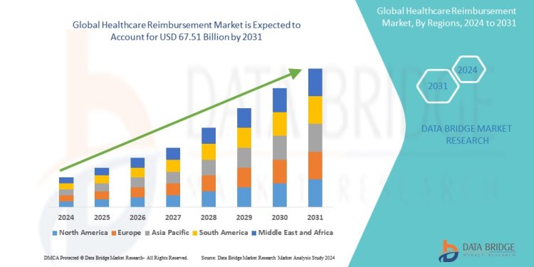Healthcare Reimbursement Market Overview: Growth, Share, Value, Size, and Scope