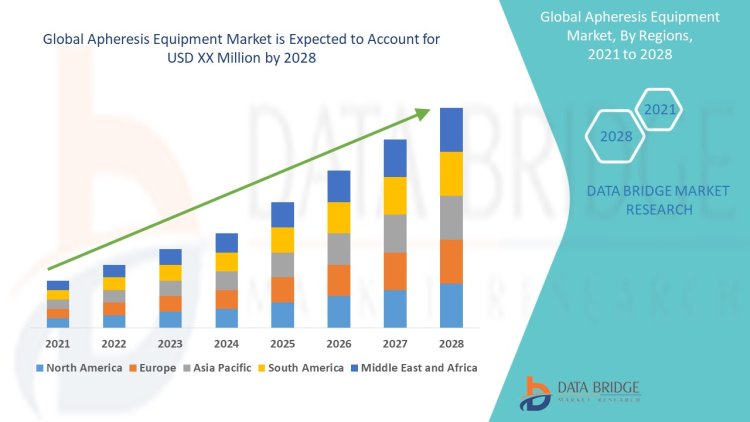 Apheresis Equipment Market: Technology Trends & Forecast 2024–2031