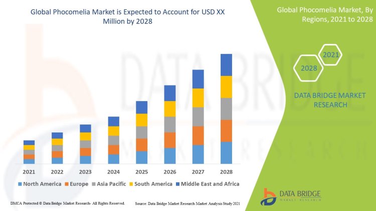 Phocomelia Market: Trends, Forecast, and Competitive Landscape 2021 –2028