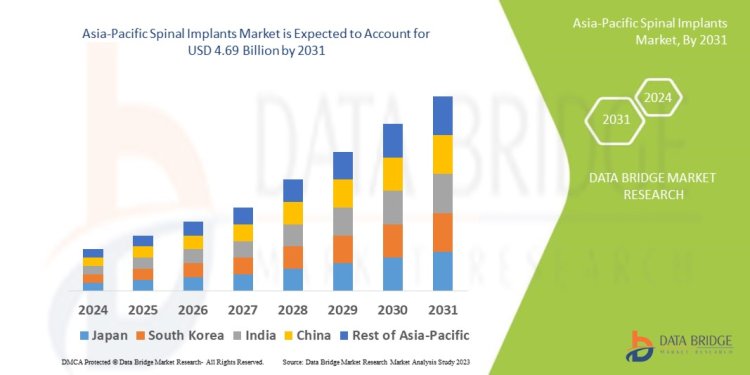 Asia-Pacific Spinal Implants Market Dynamics: Trends and Forecast 2024–2031