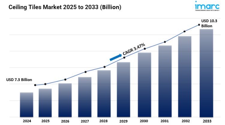 Ceiling Tiles Market Share, Size, In-Depth Insights, Trends and Forecast 2025-2033