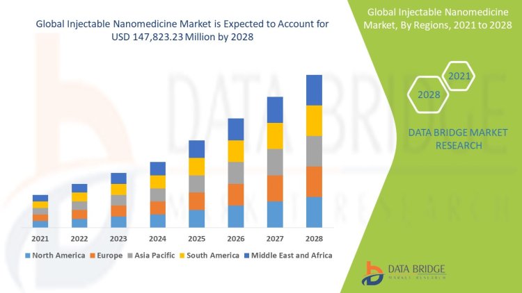 Injectable Nanomedicine Market Trends and Forecast to 2028