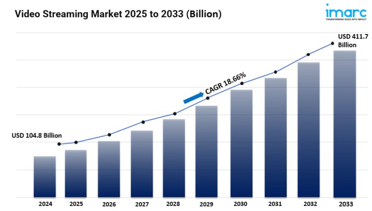 Video Streaming Market Share, Size, Growth, In-Depth Insights, Trends and Forecast 2025-2033