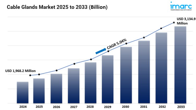 Cable Glands Market Share, Size, In-Depth Insights, Latest Trends and Forecast 2025-2033