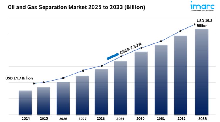Oil and Gas Separation Market Size, Trends, Latest Trends, Analysis and Forecast 2025-2033