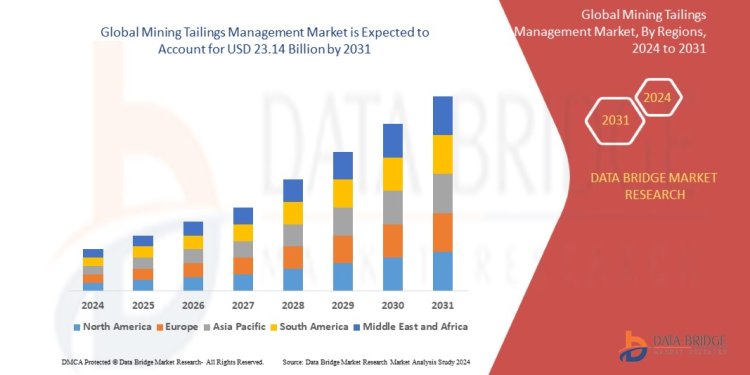 Mining Tailings Management Market – Industry Trends and Forecast to 2031