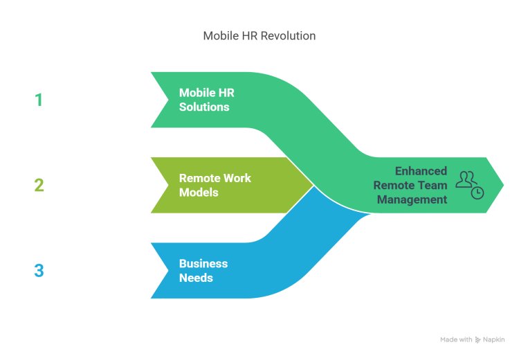 The Impact of Mobile HR Solutions on Remote Teams