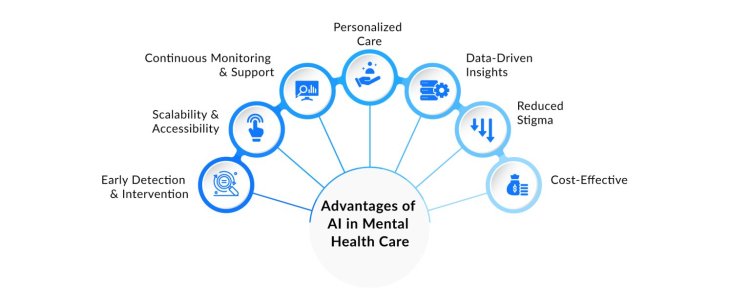 AI and the Mind: Transforming Mental Wellness Strategies