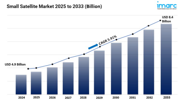 Small Satellite Market Size, Growth, Key Players, Opportunity and Forecast 2025-2033