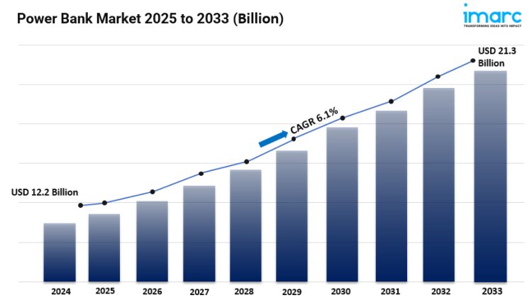 Power Bank Market 2025: Size, Growth, Key Players, Opportunity and Forecast to 2033