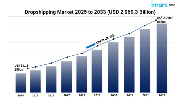 Who Are the Key Players in the Global Dropshipping Market?