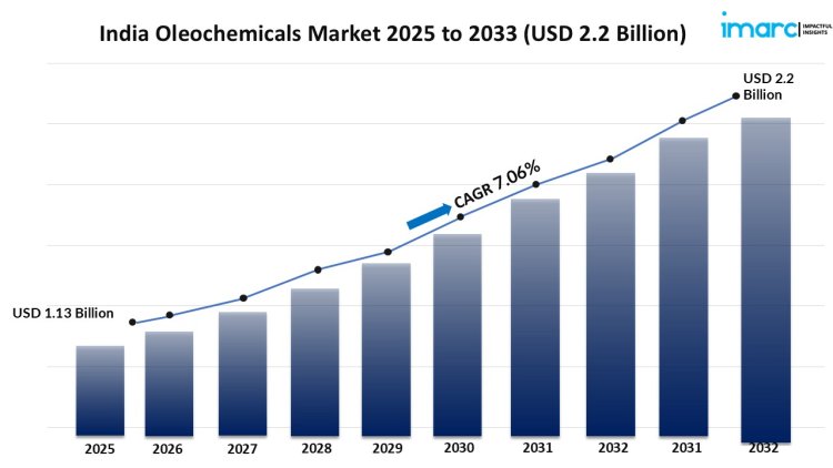 India Oleochemicals Market Size, Share, Growth, Trends, Report 2025-2033