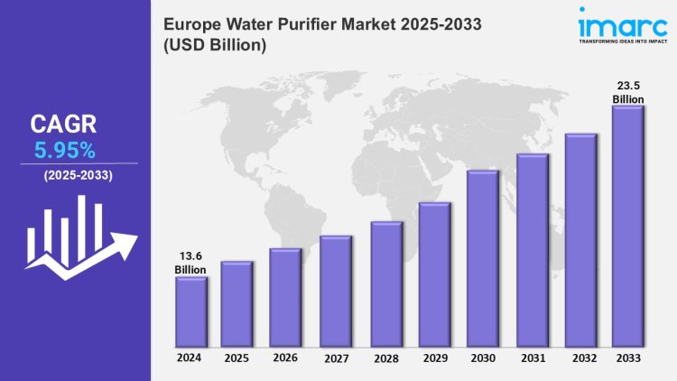 Europe Water Purifier Market Outlook, Growth, Trends, Analysis, Size, Report 2025-2033