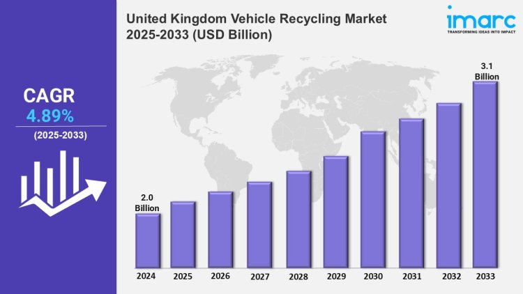 United Kingdom Vehicle Recycling Market Growth, Trends, Analysis, Size, Share, Report 2025-2033