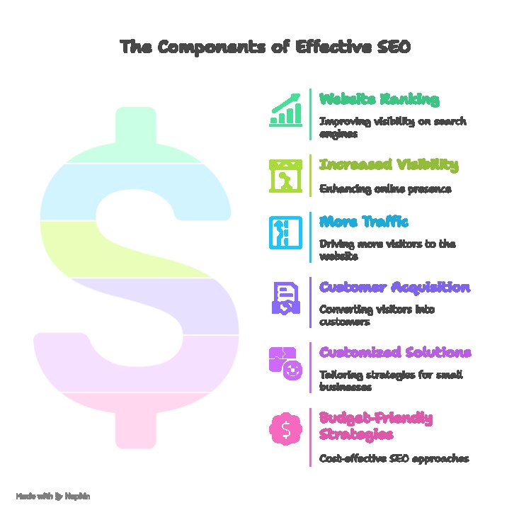 Best SEO Services for Small Businesses in 2025