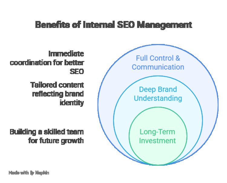 In-House SEO vs Outsourcing SEO Services: Pros & Cons