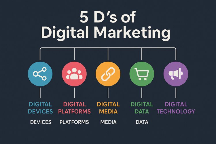 5 D’s of Digital Marketing | Wide Institute