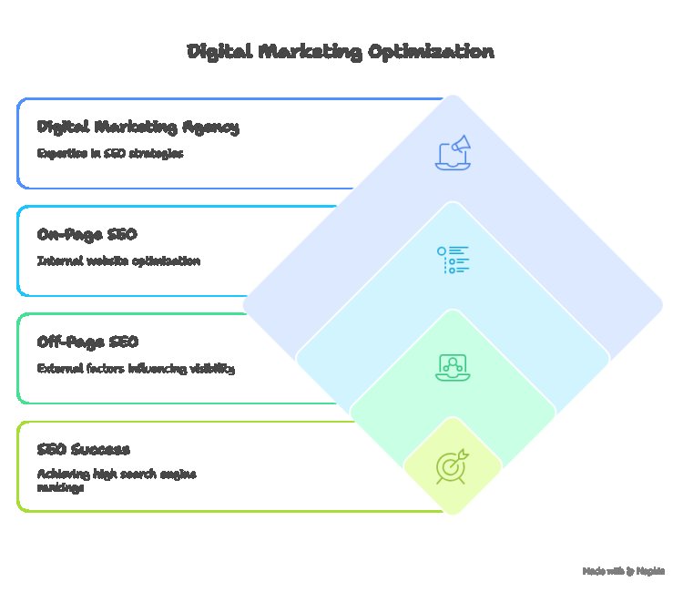 The Role of Off Page SEO Services in Your Digital Marketing Strategy