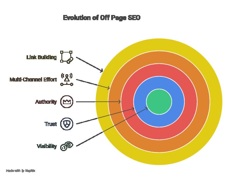 The Evolution of Off Page SEO Services: Then vs. Now