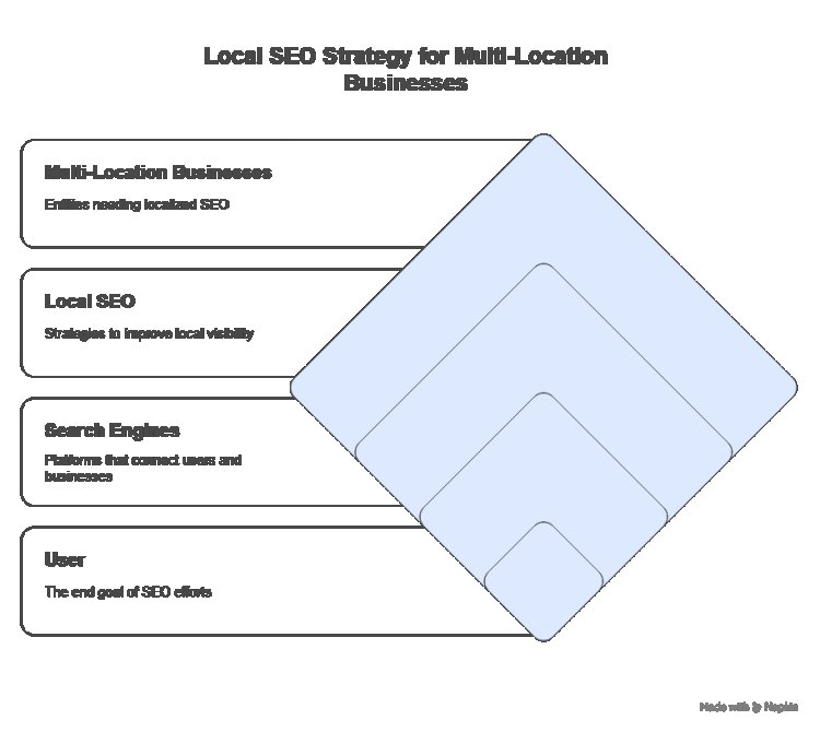 Local SEO Services for Multi-Location Businesses: What You Should Know