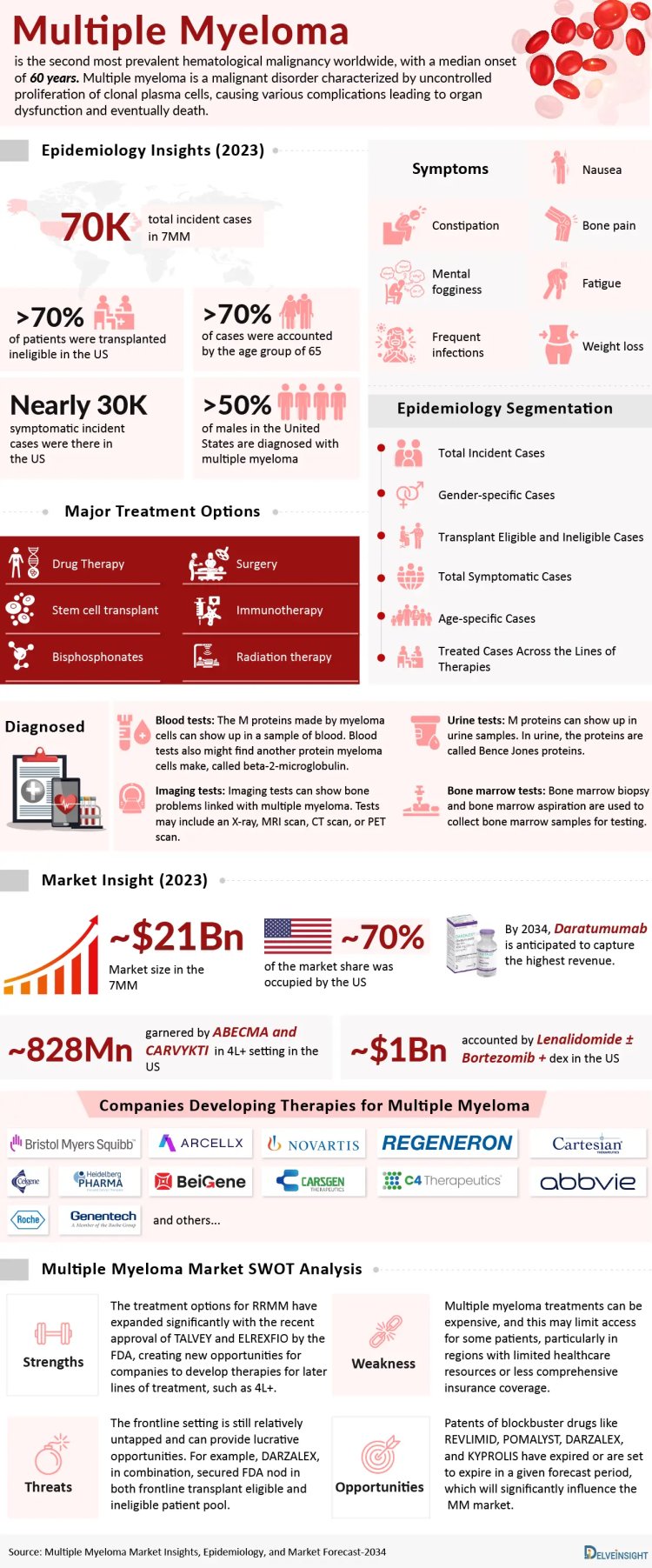 The Economics of Multiple Myeloma Treatment: Market Impact and Cost Challenges
