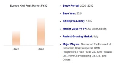 Europe Kiwi Fruit Market Report 2024: Size, Share, Opportunities & 2032 Forecast