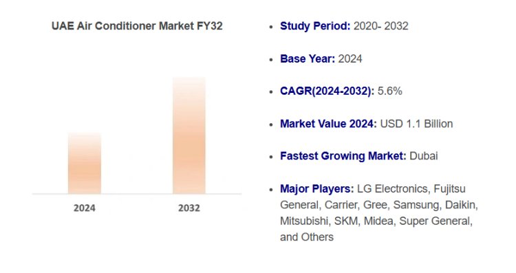 2024 UAE Air Conditioner Market Analysis: Demand, Trends, and Forecast to 2032