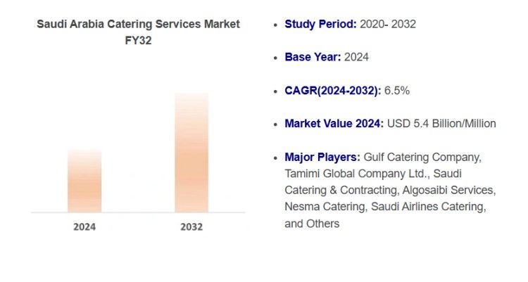 Saudi Arabia Catering Services Market Trends 2024-2032: Key Insights and Strategic Forecast