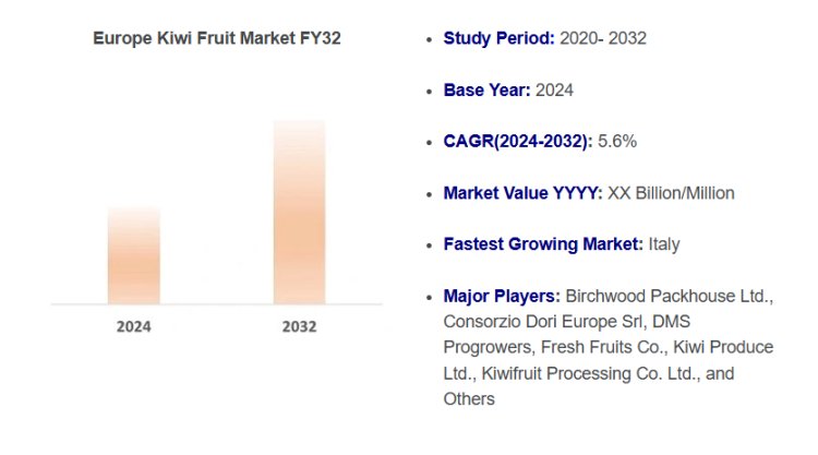 Europe Kiwi Fruit Market Report 2024: Size, Share, Opportunities & 2032 Forecast