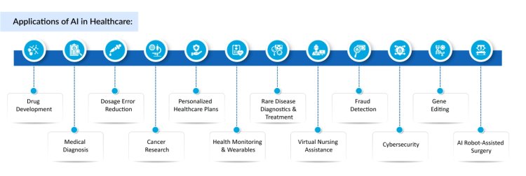 Intelligent Healthcare: The Promise of Artificial Intelligence