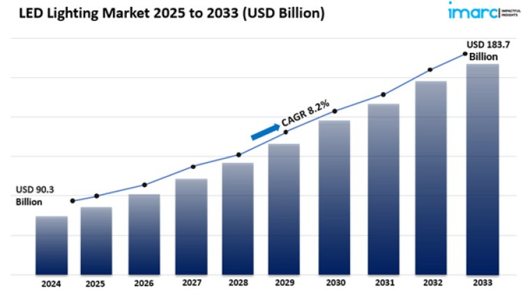 LED Lighting Market is Booming and Expected to Hit USD 183.7 Billion by 2033 | IMARC Group