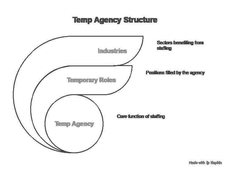 How a Temp Agency in Surrey Can Help You Find Work Fast.