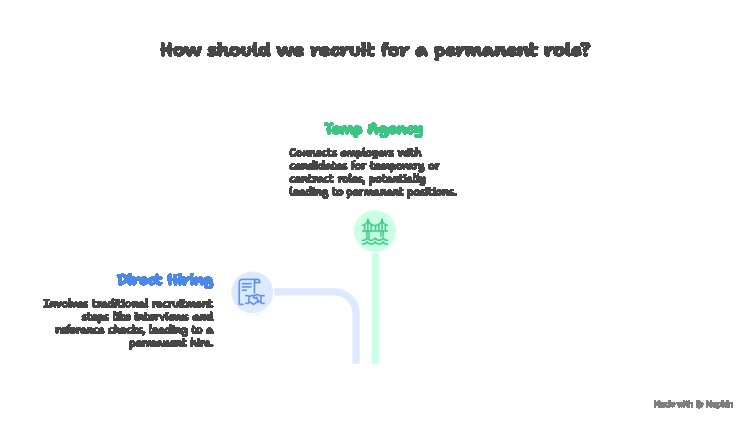 Temp Agency vs. Direct Hiring: Which Is Right for You?