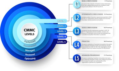 Required CMMC Checklist 2025: Avoid the Negative Score Trap
