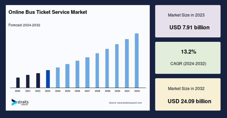 Online Bus Ticket Service Market Growth Fueled by Real-Time Booking Platforms and Secure Transactions Forecast to 2033