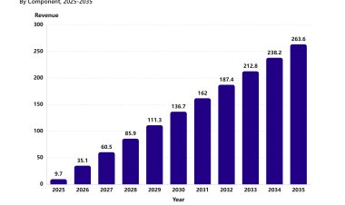 Humanoid Robot Market to cross USD 263.6 billion by 2035